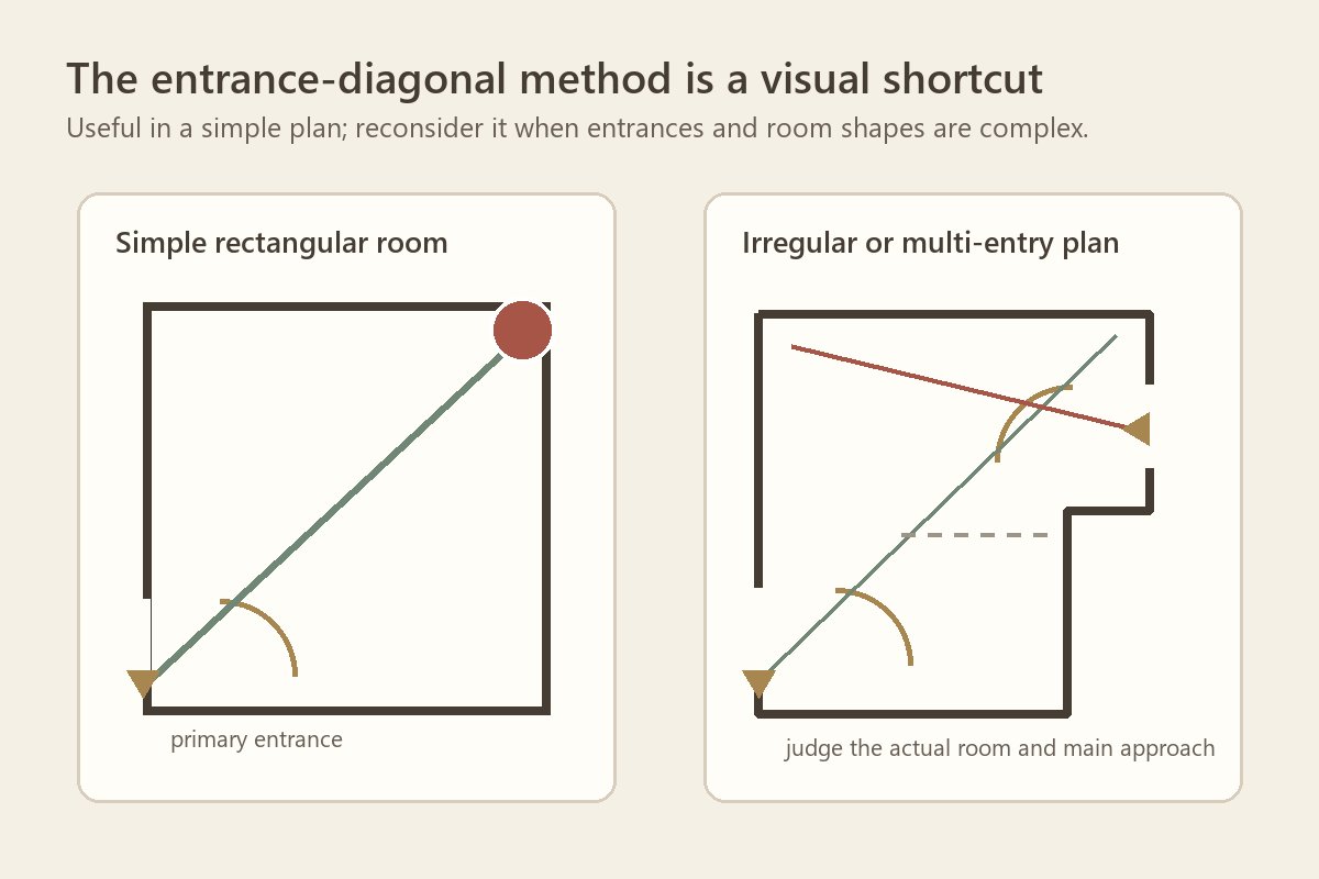 Diagram comparing a simple entrance diagonal with an irregular multi-entry floor plan