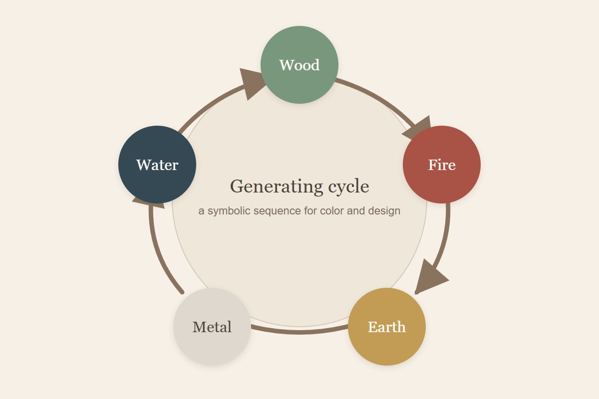 Diagram showing Wood to Fire to Earth to Metal to Water and back to Wood