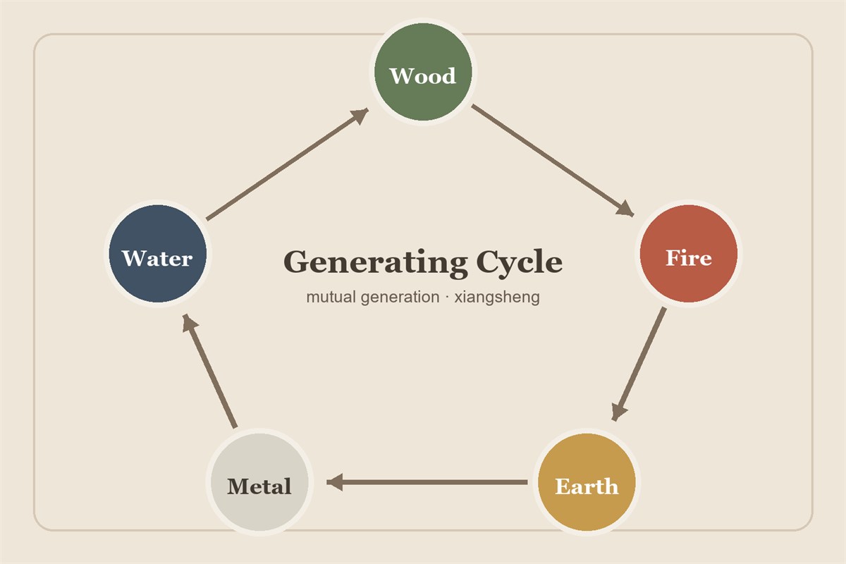 Generating cycle diagram: Wood to Fire to Earth to Metal to Water and back to Wood